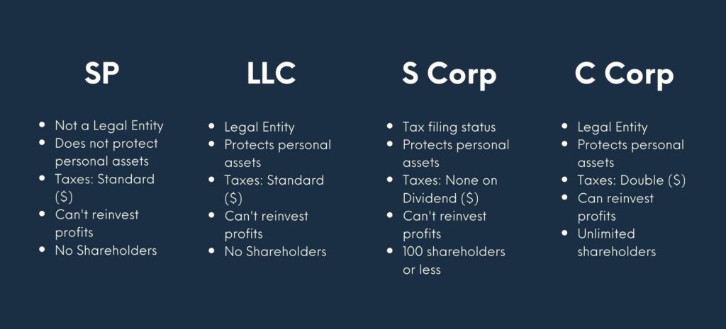 A graphic of different types of legal business entities.